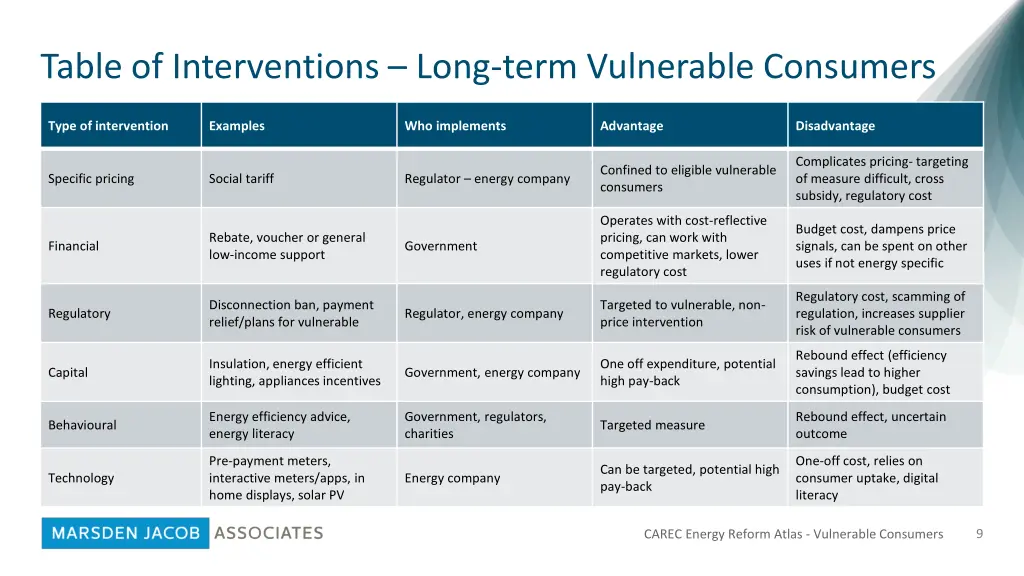 table of interventions long term vulnerable