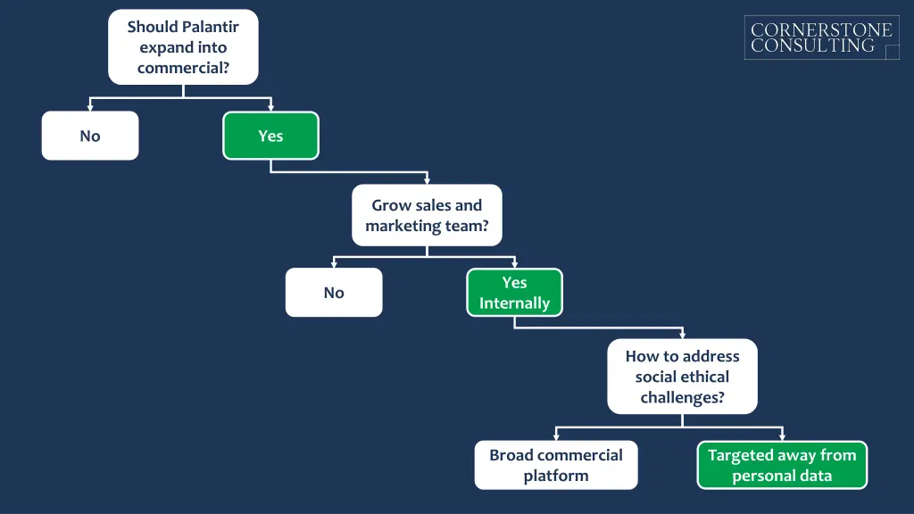 should palantir expand into commercial 3