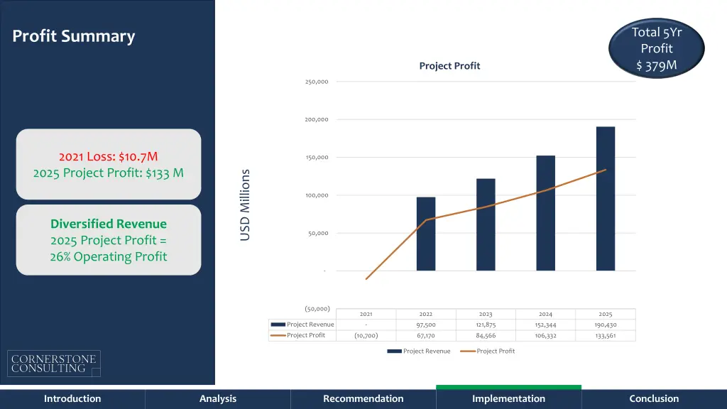 total 5yr profit 379m