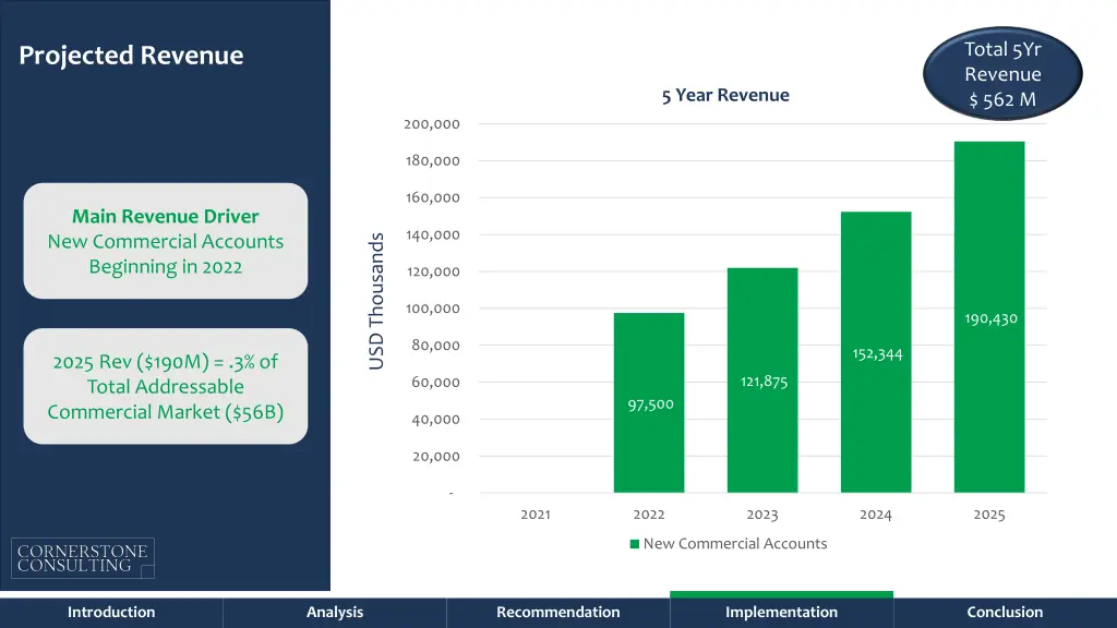 total 5yr revenue 562 m