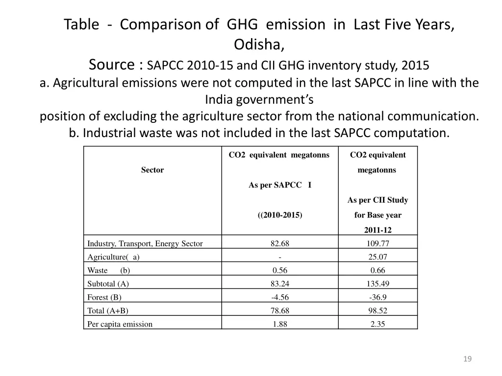 table comparison of ghg emission in last five