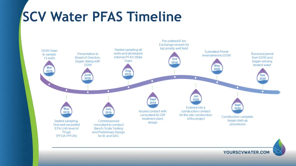 scv water pfas timeline