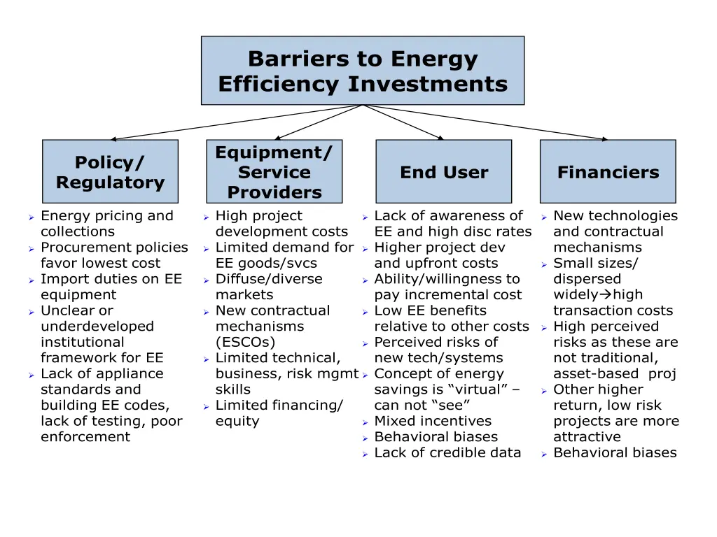 barriers to energy efficiency investments