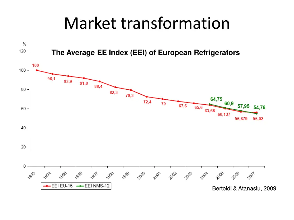 market transformation