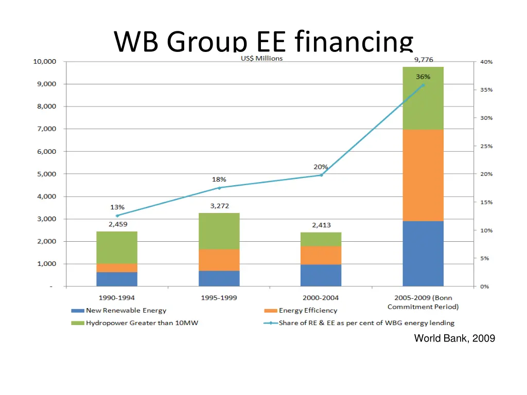 wb group ee financing