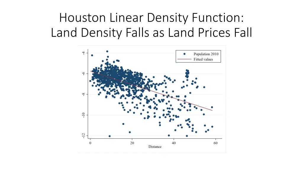 houston linear density function land density