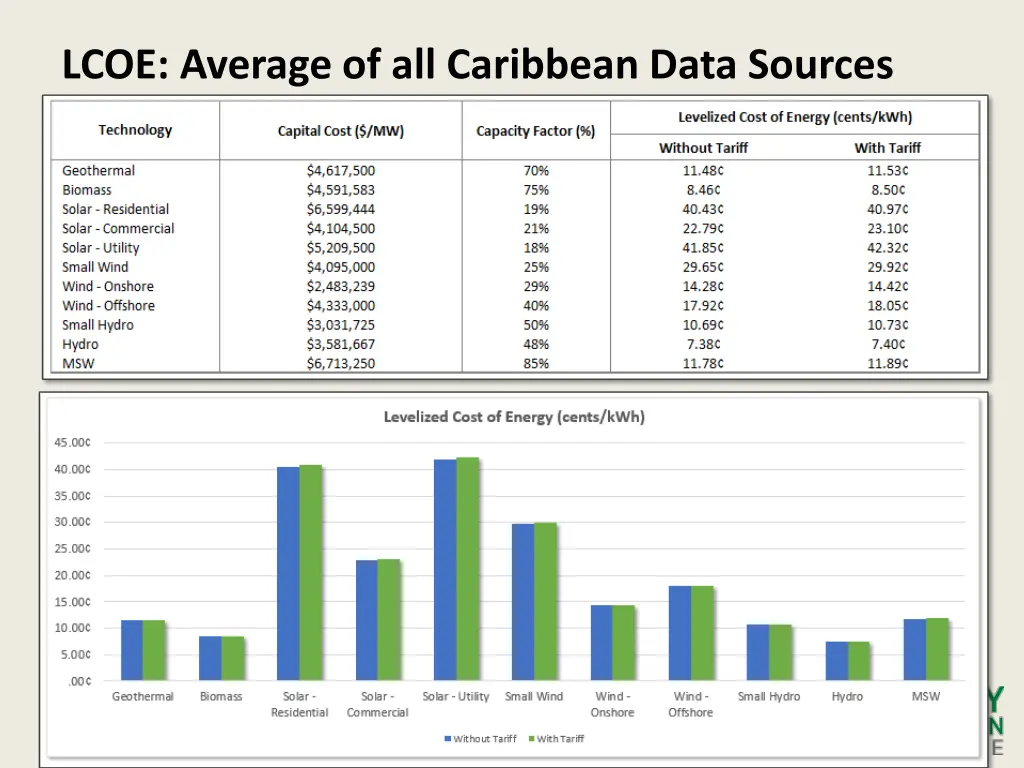 lcoe average of all caribbean data sources