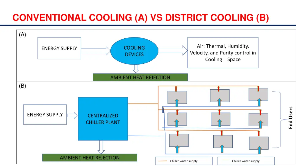conventional cooling a vs district cooling b