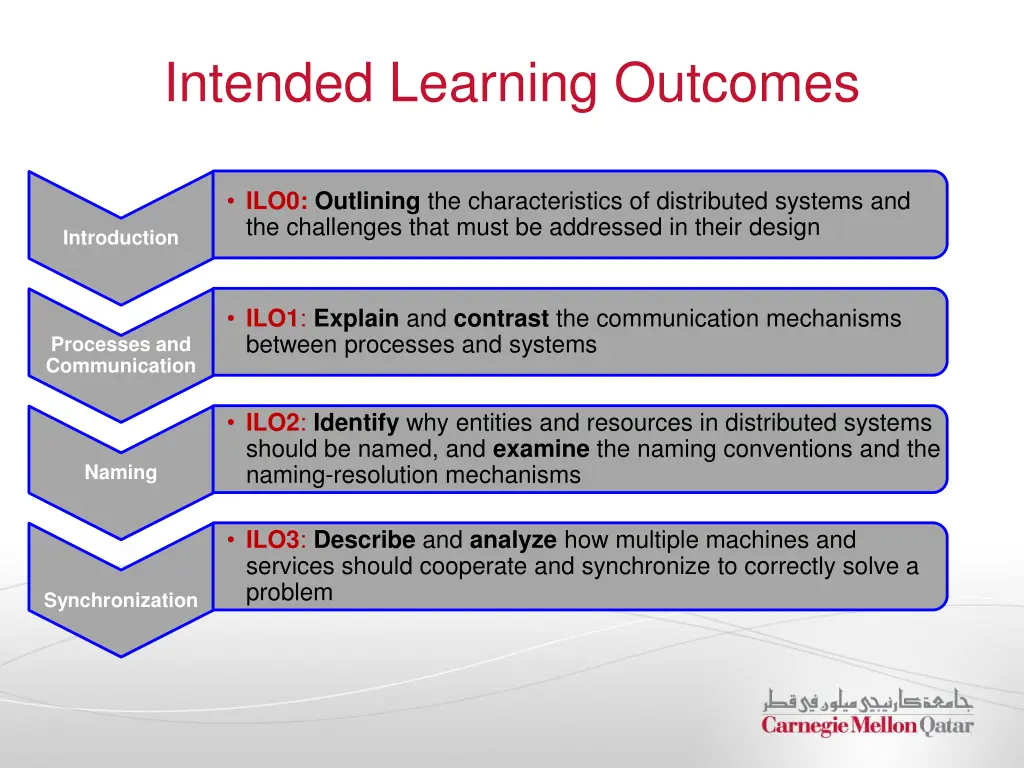 intended learning outcomes