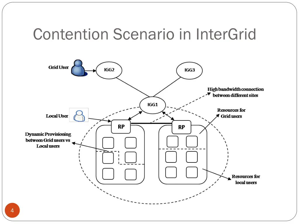 contention scenario in intergrid