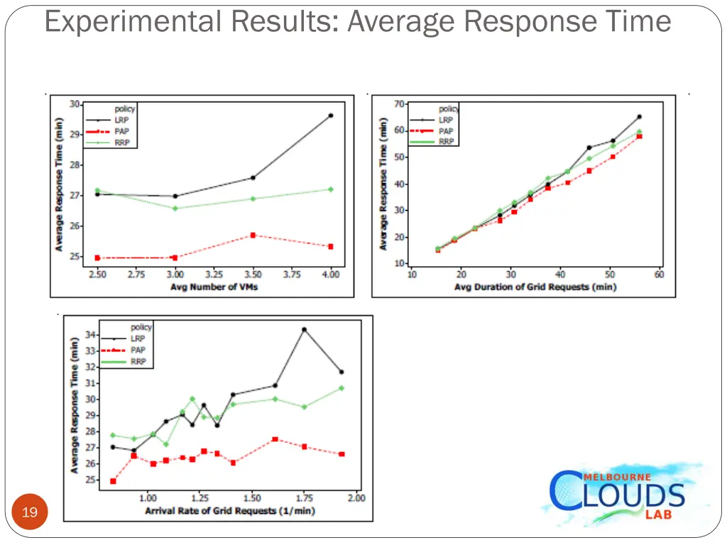 experimental results average response time