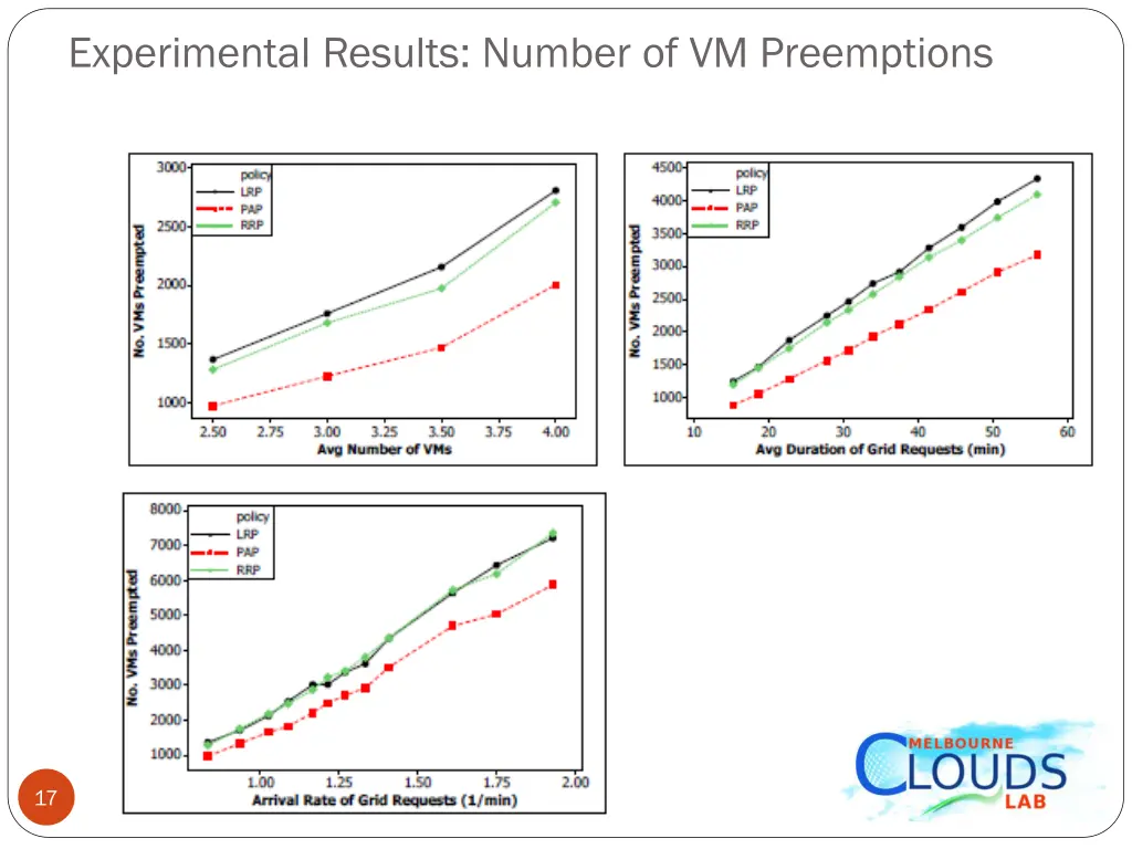 experimental results number of vm preemptions