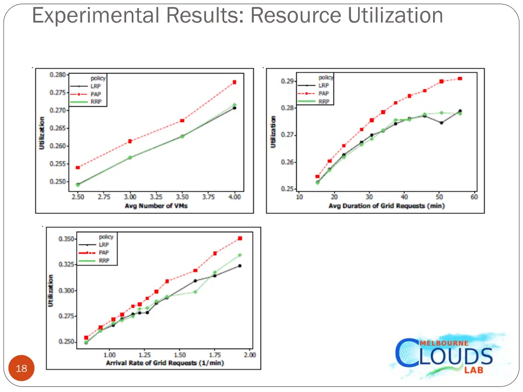experimental results resource utilization