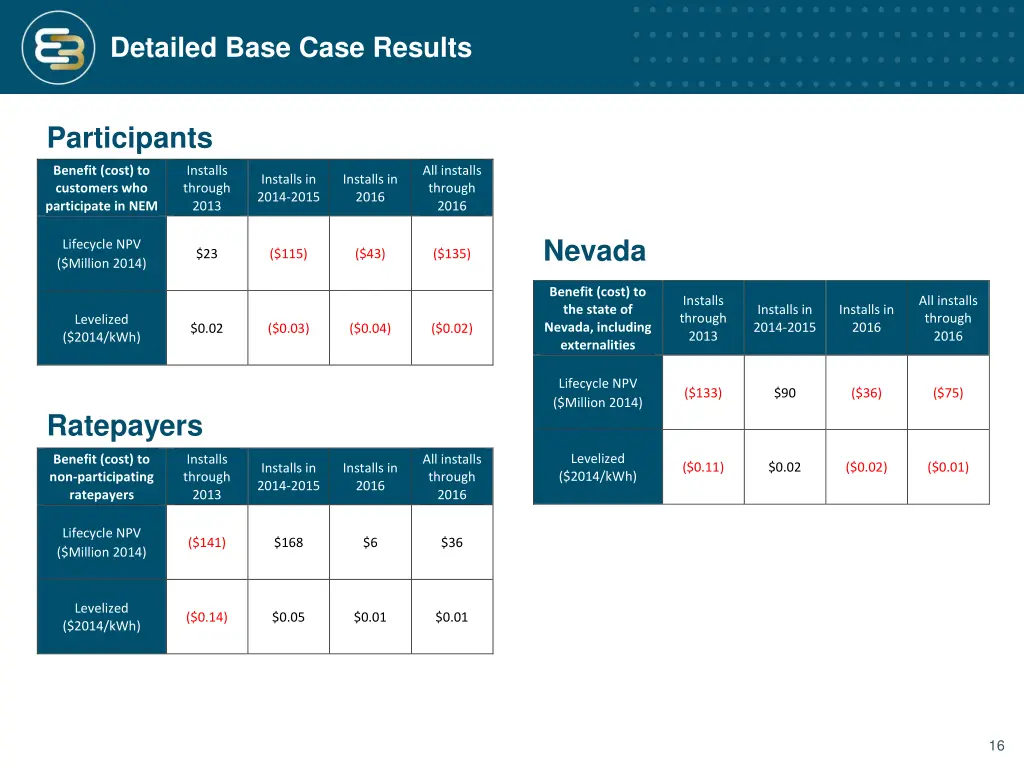 detailed base case results