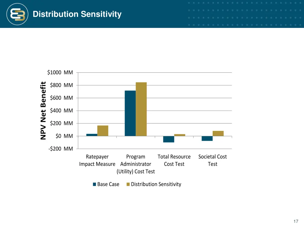 distribution sensitivity