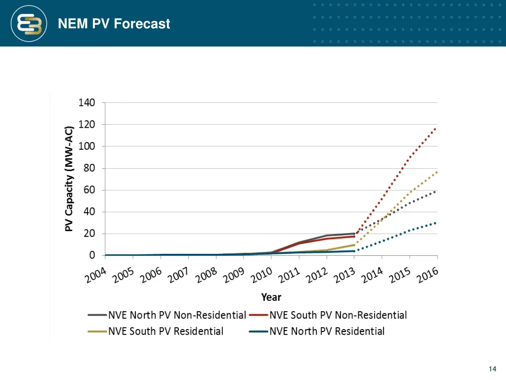 nem pv forecast