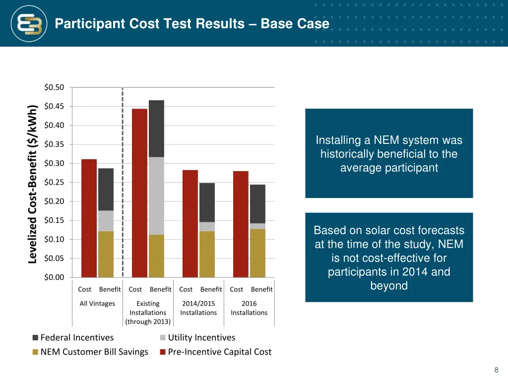 participant cost test results base case