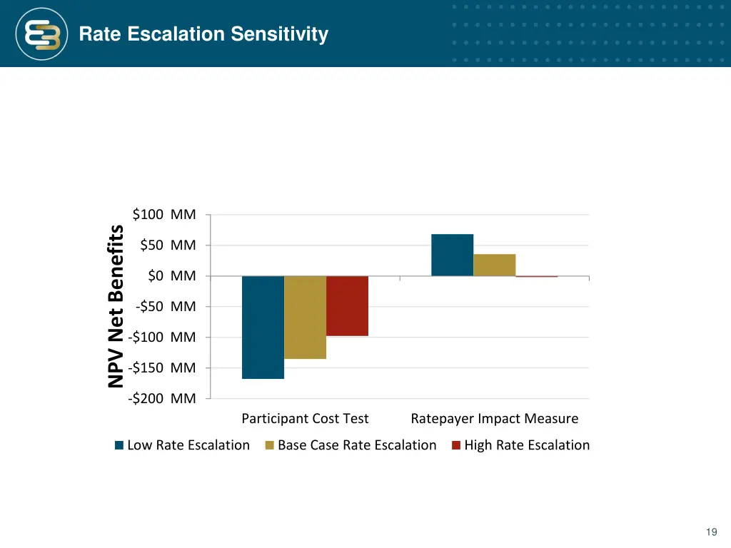 rate escalation sensitivity