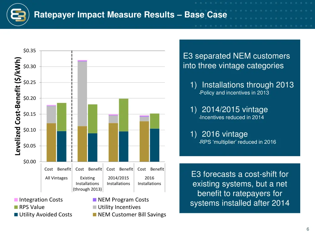 ratepayer impact measure results base case