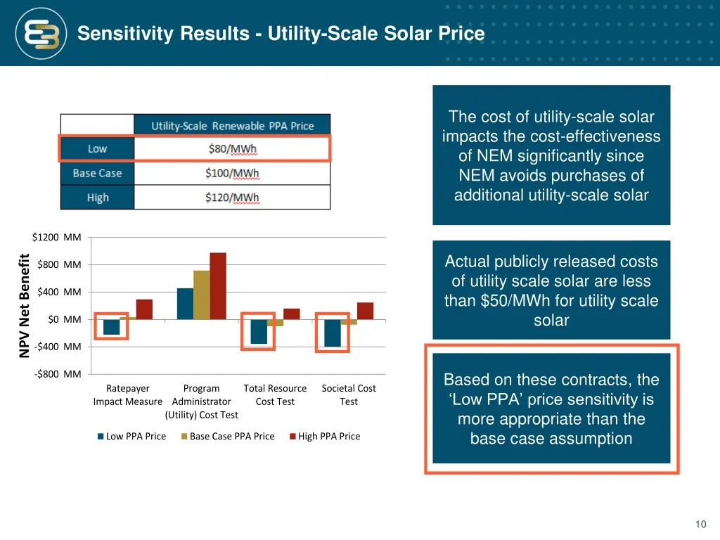 sensitivity results utility scale solar price