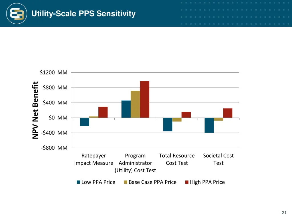 utility scale pps sensitivity