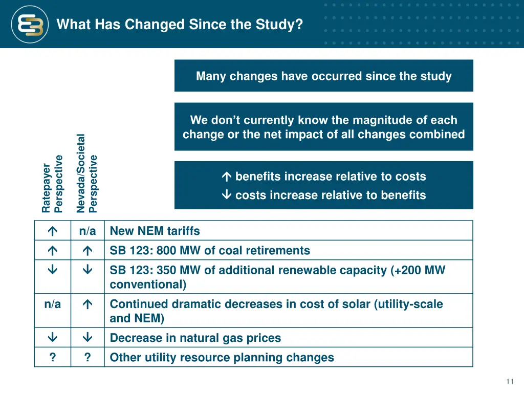 what has changed since the study