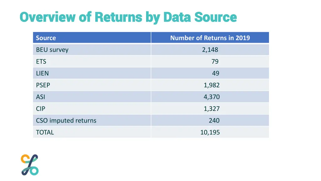 overview of returns by data source overview