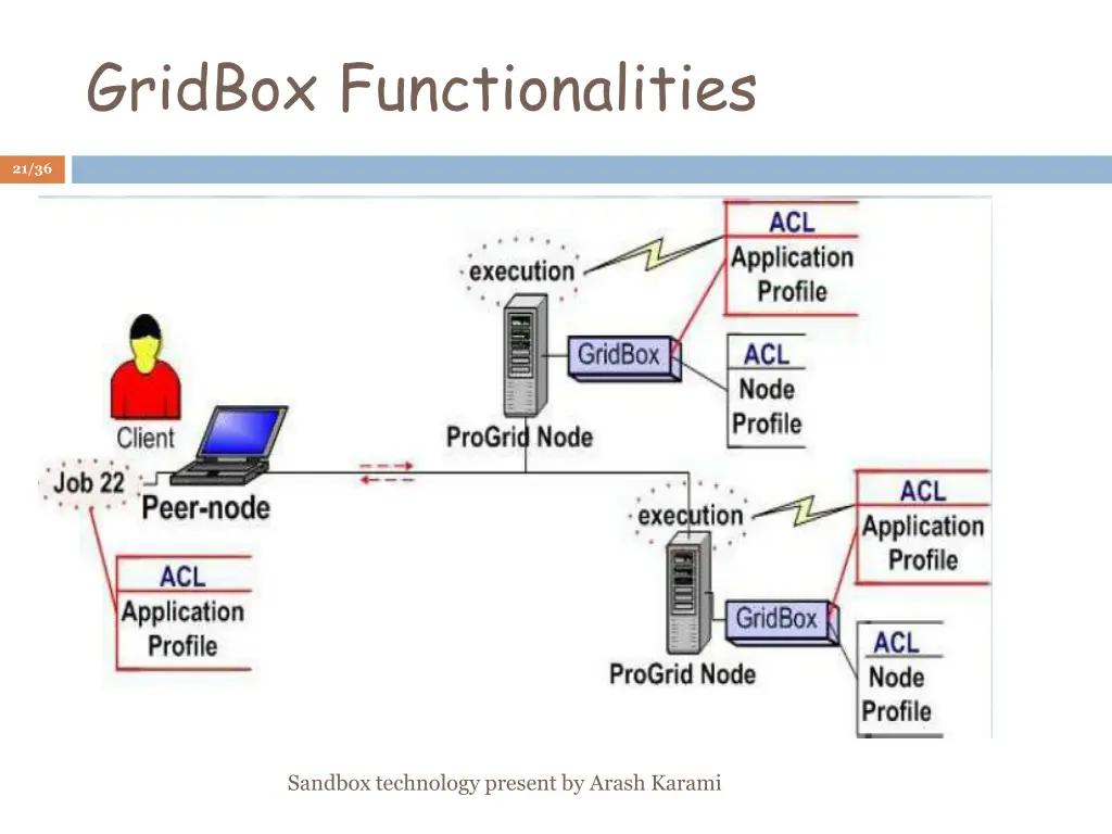 gridbox functionalities
