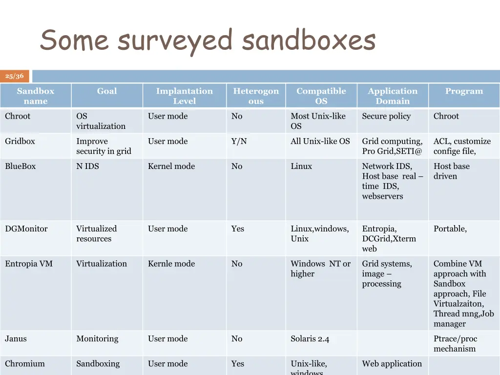 some surveyed sandboxes