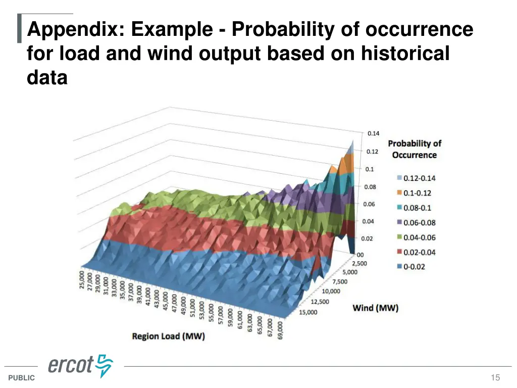 appendix example probability of occurrence