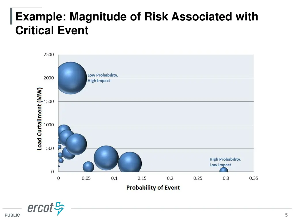 example magnitude of risk associated with