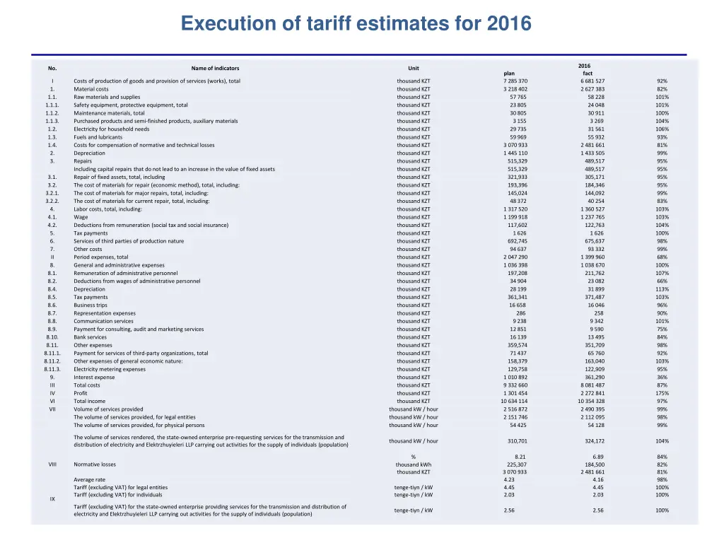 execution of tariff estimates for 2016