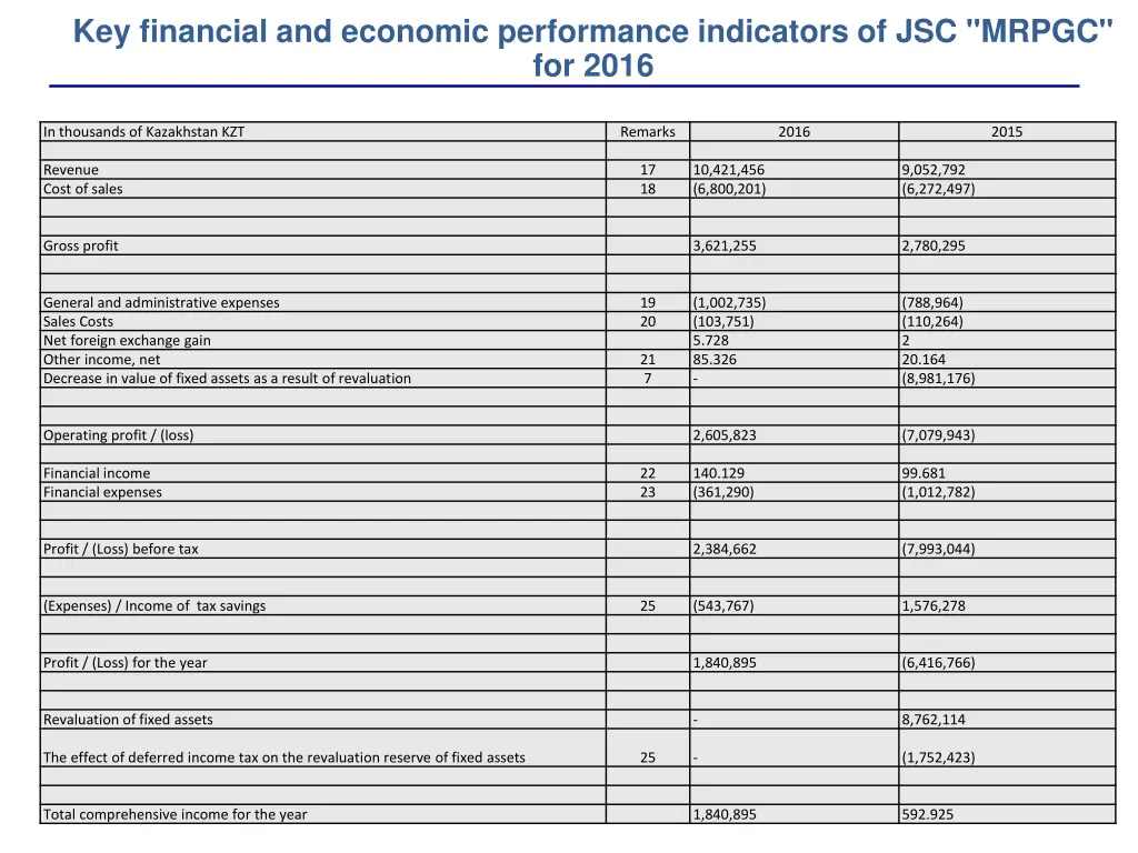 key financial and economic performance indicators