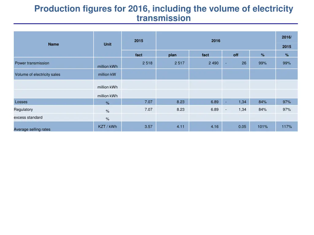 production figures for 2016 including the volume