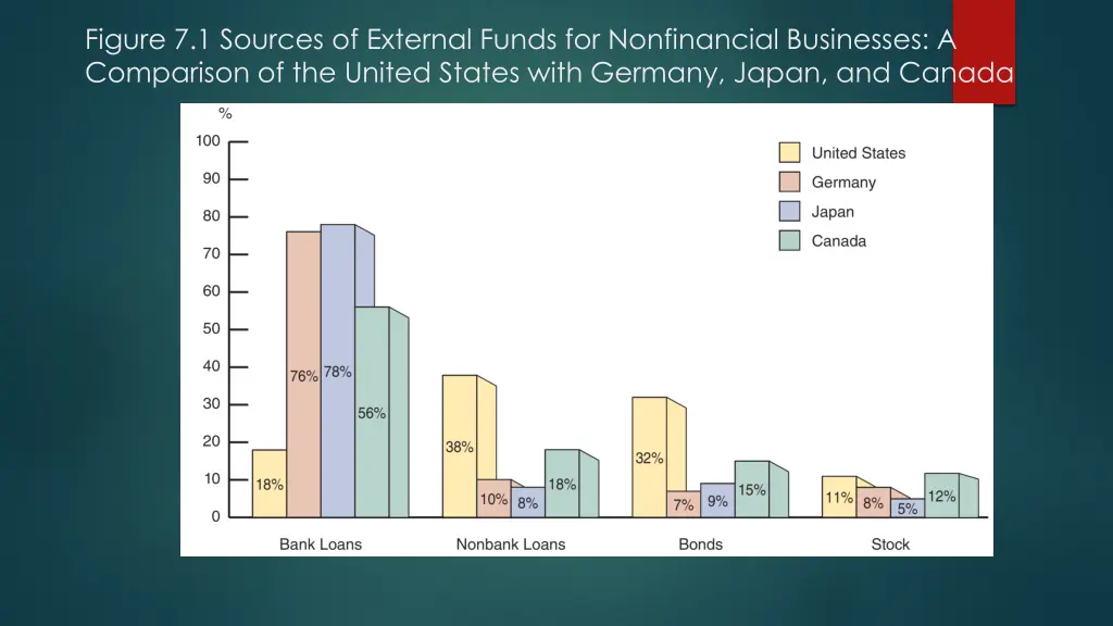 figure 7 1 sources of external funds
