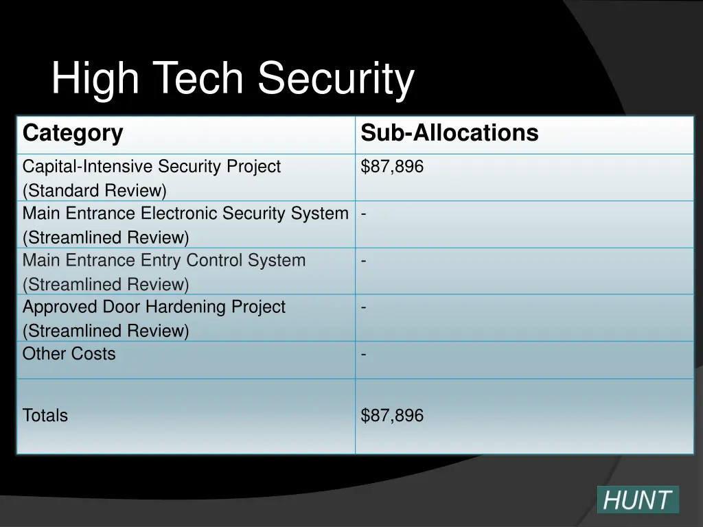 high tech security