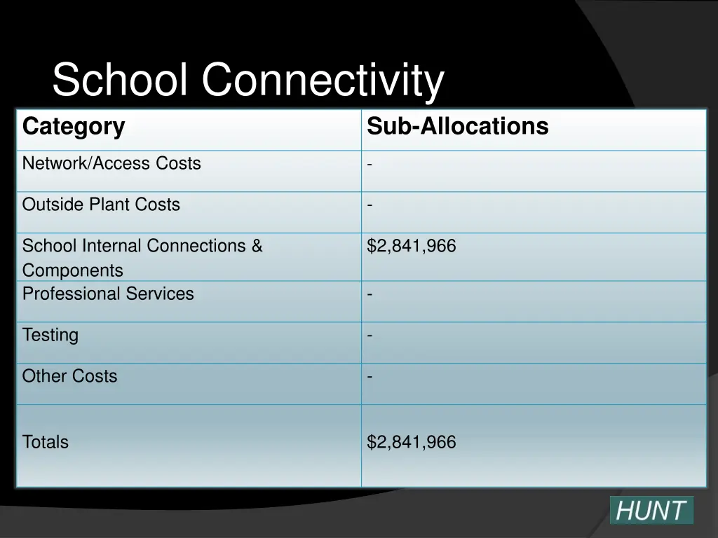 school connectivity category