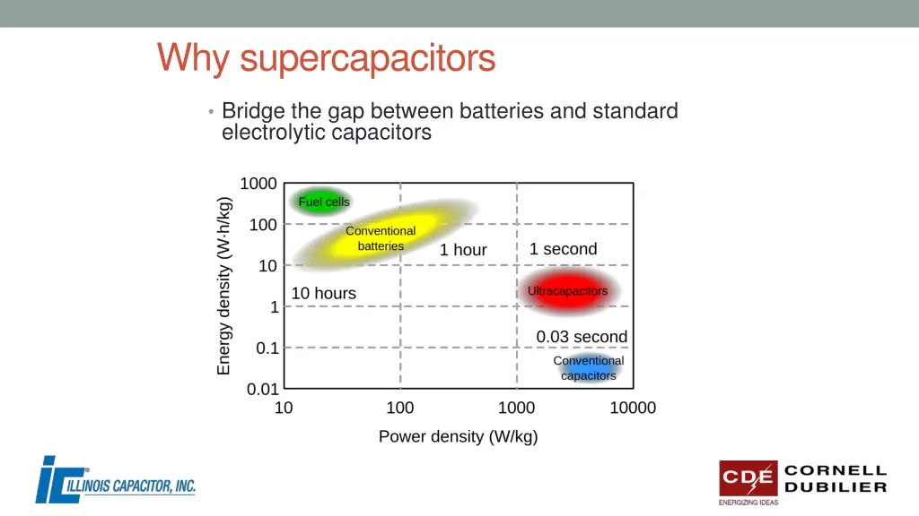 why supercapacitors