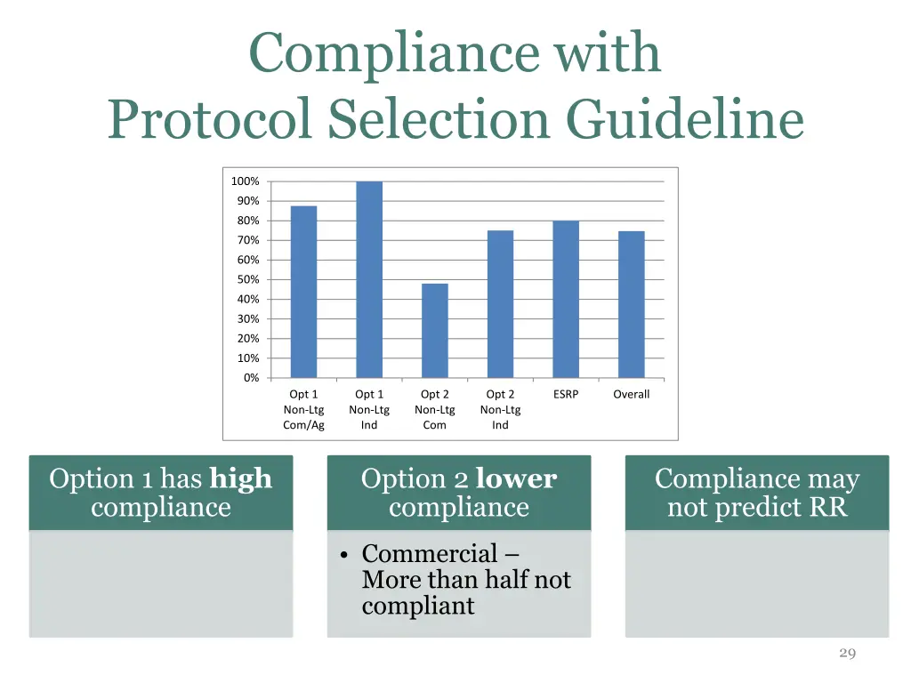 compliance with protocol selection guideline