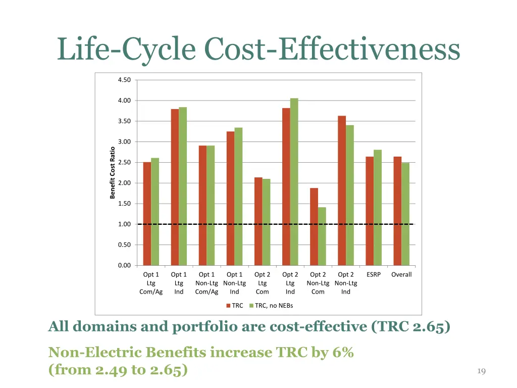life cycle cost effectiveness