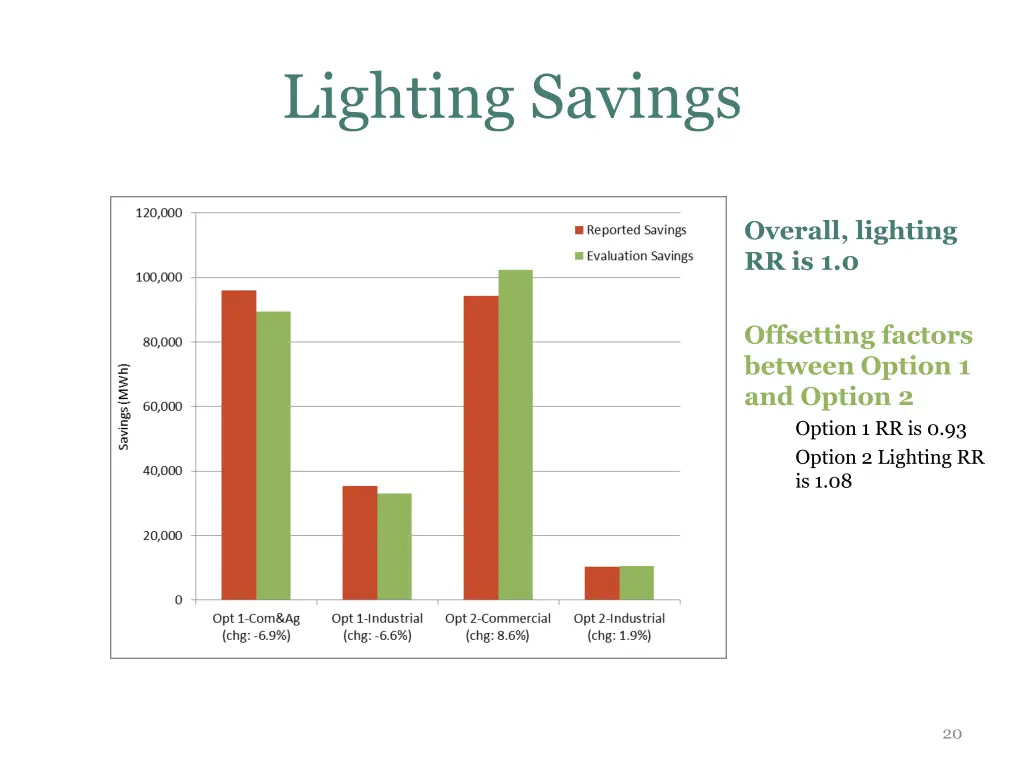 lighting savings