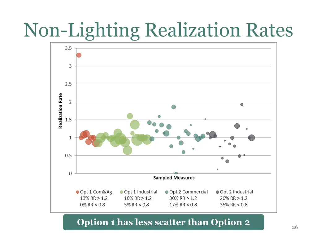 non lighting realization rates