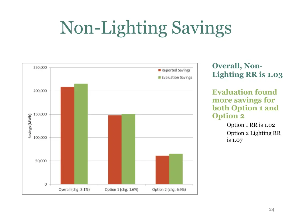 non lighting savings