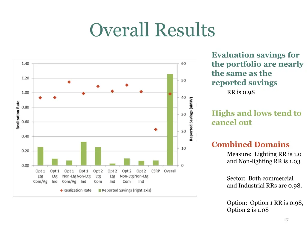 overall results