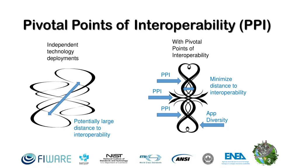 pivotal points of interoperability ppi 1