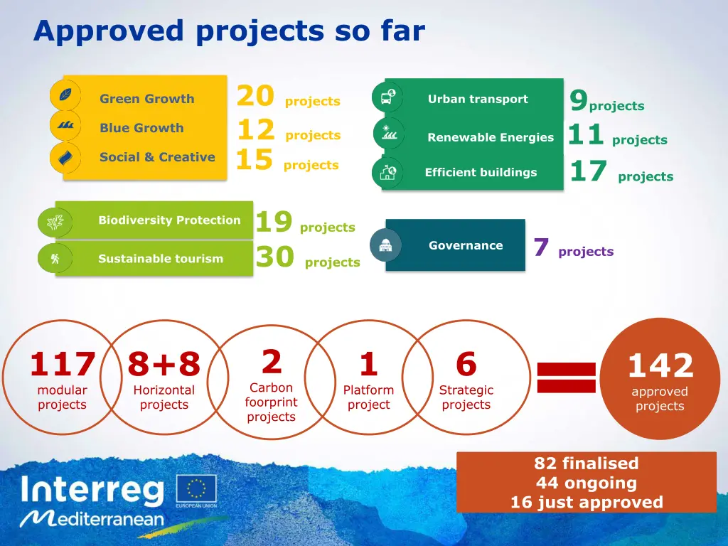 approved projects so far