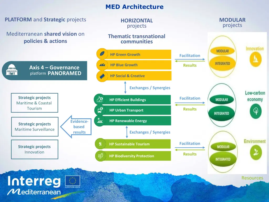 med architecture