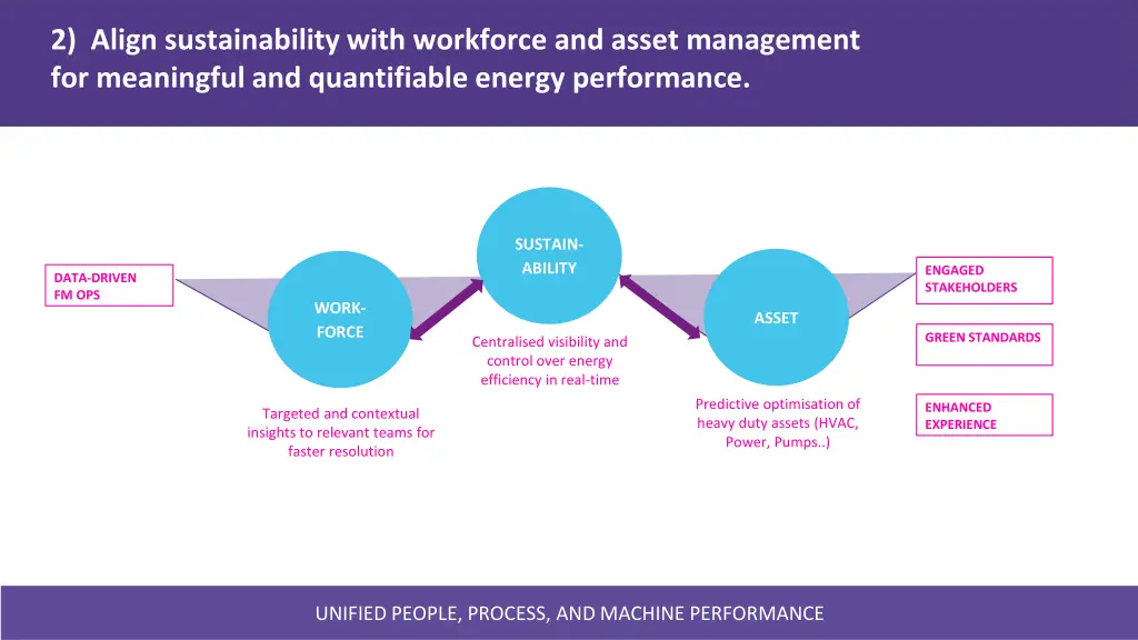 2 align sustainability with workforce and asset