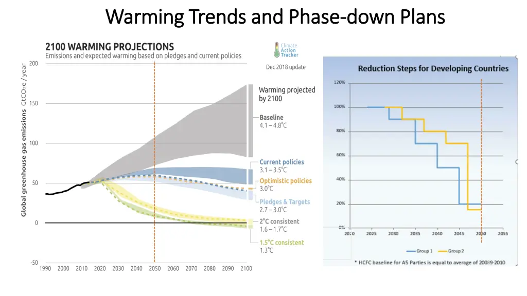 warming trends and phase warming trends and phase