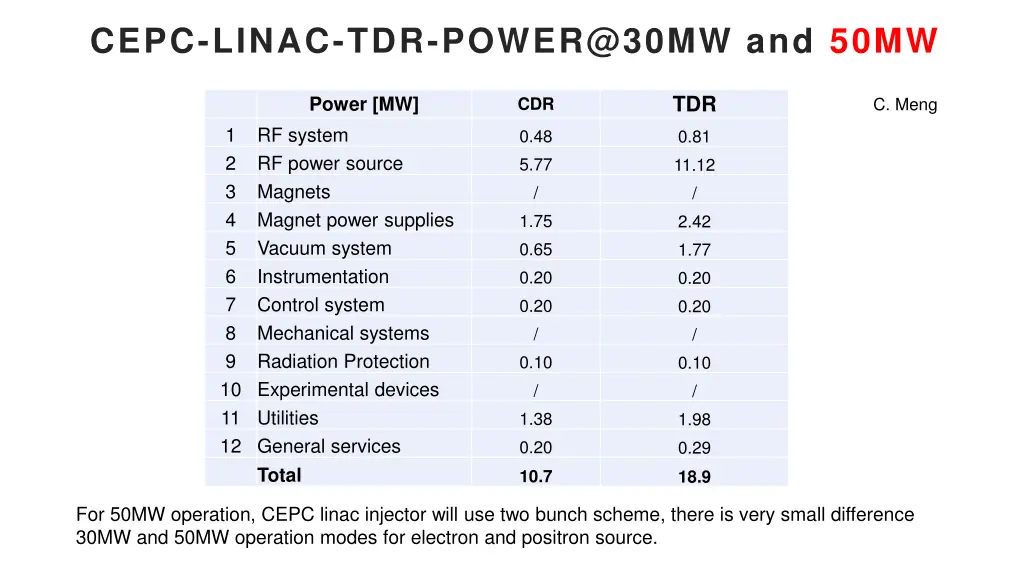 cepc linac tdr power@30mw and 50mw